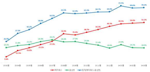 메리츠화재, 디지털 기술로 매출 증대·불완전판매 감소