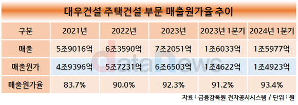 [취재] 대우건설, 주택과 해외사업 약화에 발목 잡혔다