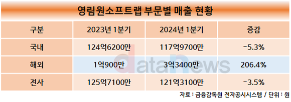 [수정중/취재] 영림원소프트랩, 해외시장 본격적으로 확대 시작