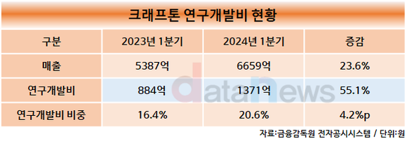 [취재] 크래프톤, 연구개발비 55% 늘려…AI/딥러닝 분야에 집중