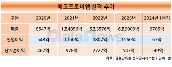 [취재]에코프로비엠, 부채비율 상승에도 신용등급 상향 조정돼