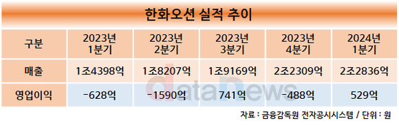 [취재] 권혁웅 대표 체제 한화오션, 1년 전과는 다르다...체질 개선 성공