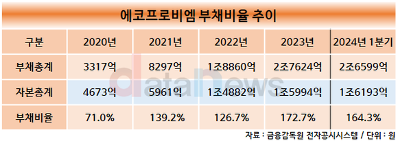 [/취재]에코프로비엠, 재무건전성 하락에도 신용등급 상승한 이유는