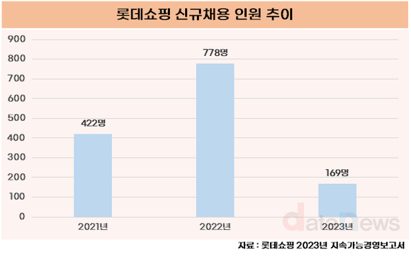 [취재] 허리띠 졸라 매는 롯데쇼핑, 지난해 신규 채용 인원 대폭 줄였다