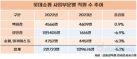 [취재] 허리띠 졸라 매는 롯데쇼핑, 지난해 신규 채용 인원 대폭 줄였다