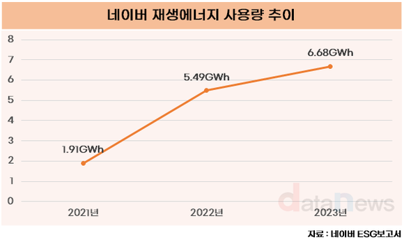 [1차/취재]네이버, 재생에너지 사용 2년새 250% 늘렸다