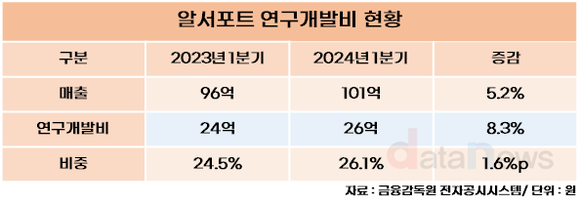 [취재]알서포트, R&D 투자 늘려 AI 개발 집중