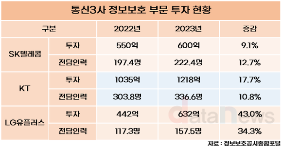 [취재] LG유플러스, 통신3사 중 정보보호 투자 증가율 1위