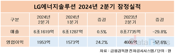 LG에너지솔루션, 2분기 영업이익 1953억…57.6%↓