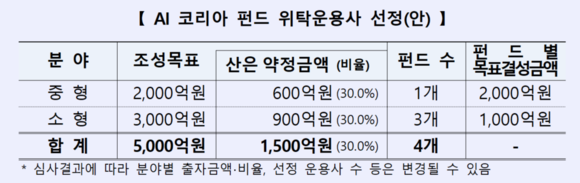 산업은행, AI 코리아 펀드 출자사업 공고