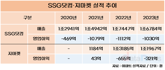 이커머스 적자 5500억…칼 빼든 정용진 회장