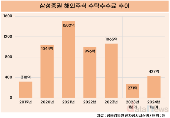 [취재] 삼성증권, 해외주식 수수료 확대…증시 호조에 회복세 잇는다