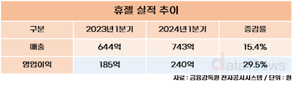 [취재] 휴젤, 해외 시장 진출로 성장 가속화