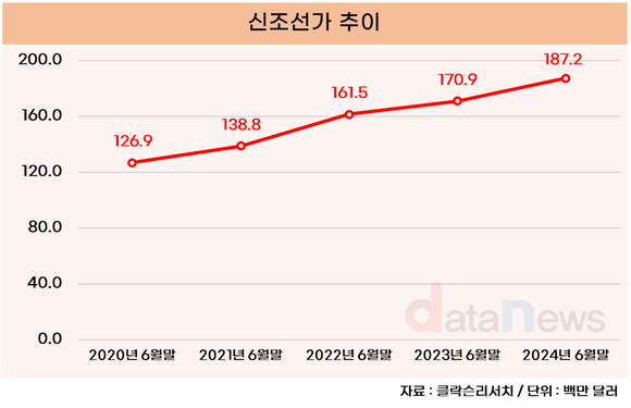 [취재] HD한국조선해양, 선가 상승과 함께 실적도 상승