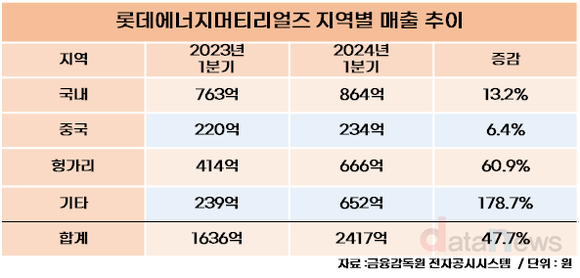 [취재]롯데에너지머티리얼즈, 모든 지역에서 매출 상승…북미·유럽향 급성장한 이유는