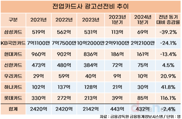 [취재] 몸집 줄이는 카드사…삼성카드, 광고선전비 가장 많이 줄였다