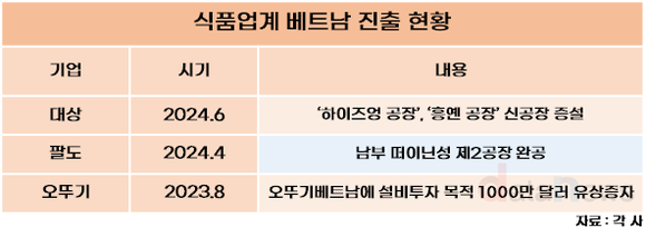 [취재] 식품업계, 젊은 소비층 두터운 베트남 시장 잡아라…현지화 주력