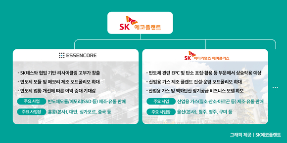 SK에코플랜트, 에센코어·SK머티리얼즈에어플러스 자회사 편입