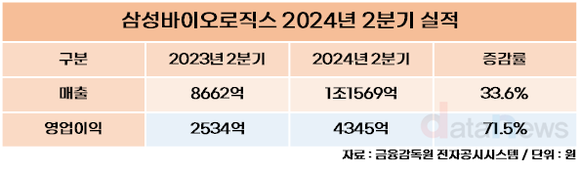 삼성바이오로직스, 2024년 상반기 매출 2조 원 돌파