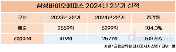 삼성바이오로직스, 2024년 상반기 매출 2조 원 돌파