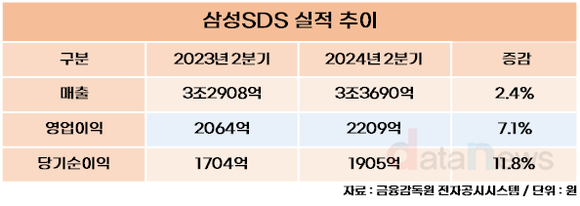 삼성SDS, 2분기 영업이익 2209억 원…전년 대비 7.1%↑