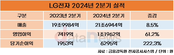 LG전자, “생활가전 끌고 전장 밀고”…역대 최대 2분기 실적