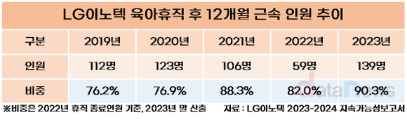 [취재] LG이노텍, 육아휴직 적극 권장하며 워킹맘, 워킹대디 경력 단절 줄인다