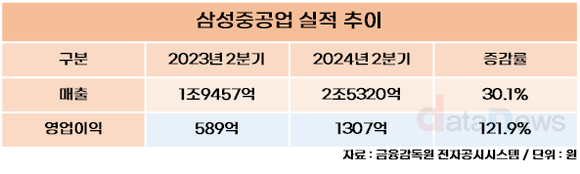 삼성중공업, 2분기 영업이익 1307억…전년 동기 대비 121.9%↑