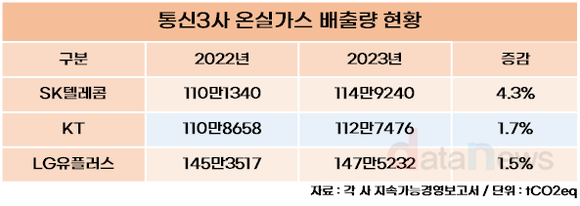 [취재] 통신3사, 지난해 온실가스 배출량 모두 증가…2050년 탄소중립 어려워