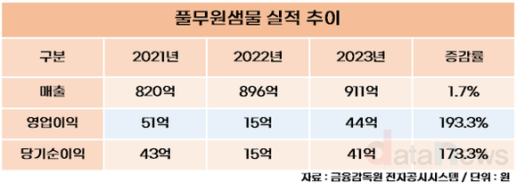 [취재] 풀무원, 생수 사업에 힘주는 이유는?