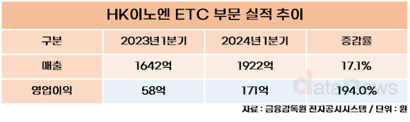 [취재] HK이노엔, 전문의약품이 견인한 성장세