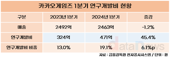 [취재] 카카오게임즈, 연구개발비 3년 간 증가