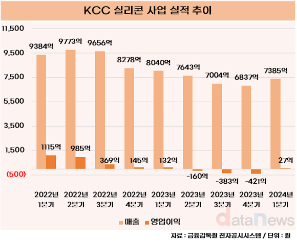 [취재] KCC, 실리콘 사업 부진 탈출하나