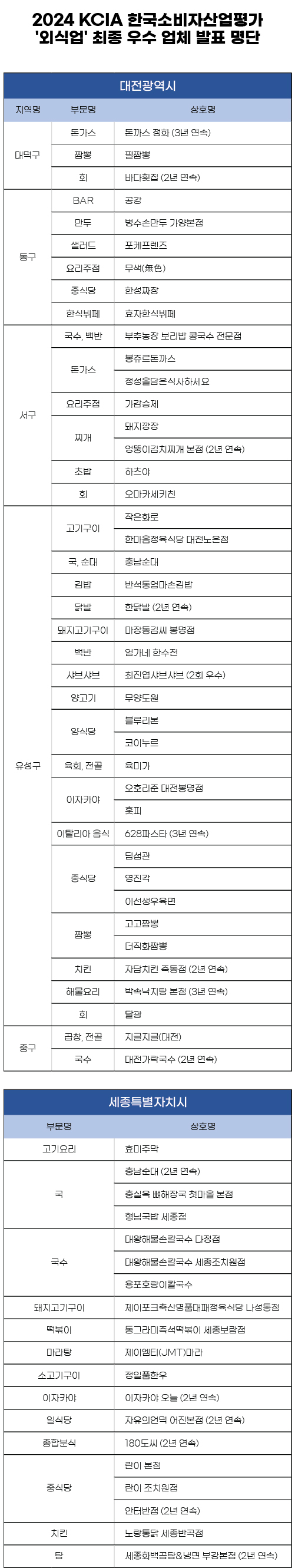 2024 KCIA 한국소비자산업평가 ‘외식업’ 대전, 세종 지역 평가 결과 발표