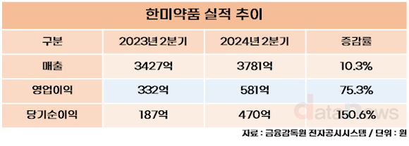 한미약품, 2분기 매출 3781억, 영업이익 581억 달성