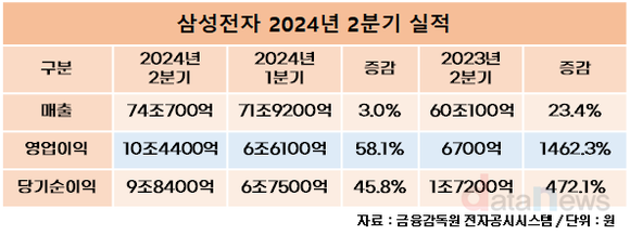 삼성전자, 영업이익 전분기 대비 58.1% 증가