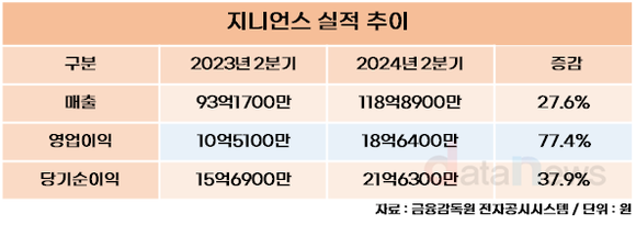 지니언스, 올해 2분기 영업이익 18억6400만 원 달성…전년 대비 77.4% 증가