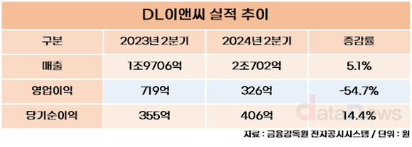 DL이앤씨, 2분기 매출 2조702억…전년 대비 5.1% 증가