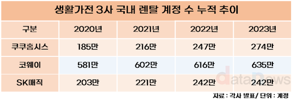 [취재]쿠쿠홈시스, 렌탈 계정 성장세 가파르네