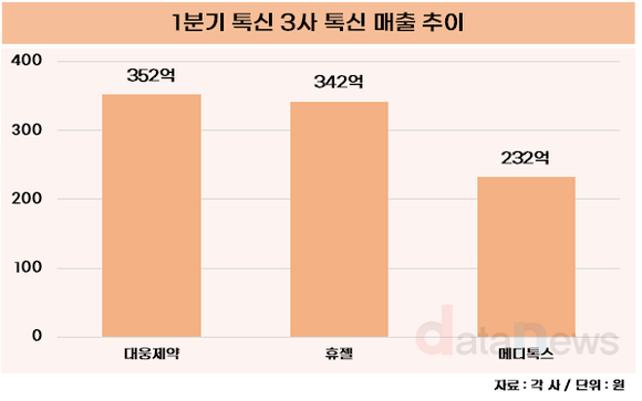 [취재] 대웅제약 ‘나보타’, 해외 실적 바탕으로 경쟁사 제쳤다