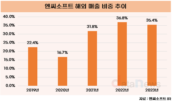 [취재] 엔씨소프트, 해외 매출 비중 30%대…신작으로 해외 시장 노려