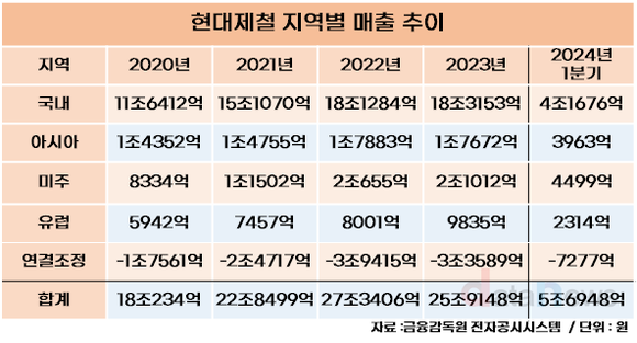 [취재] 서강현 현대제철 대표, 새로운 활로는 신흥국 ‘인도’…동남아시아 잡아라