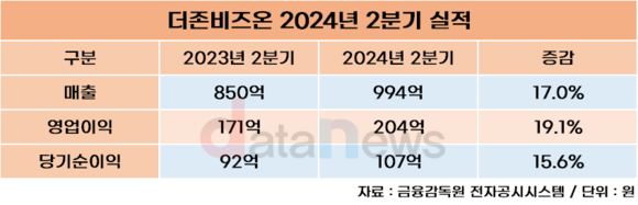 더존비즈온, 2분기 영업이익 204억…전년 대비 19.1% 증가