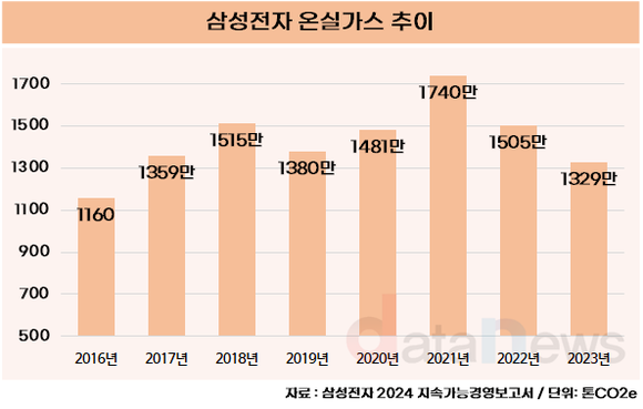 [취재]삼성전자, 지난해 온실가스 배출량 6년 중 가장 낮아