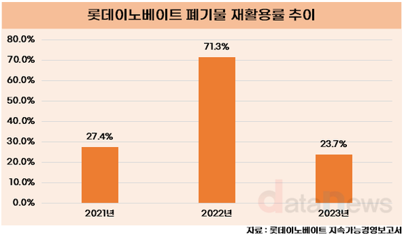 [취재] 롯데이노베이트, 폐기물 재활용률 47.6% 감소