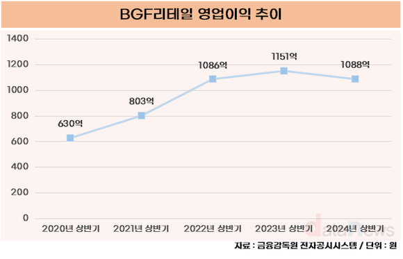 [취재] 민승배 BGF리테일 대표, 수익성 감소에 노조 생성에…경영 쉽지 않네