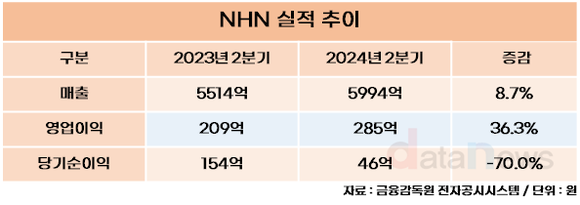 NHN, 2024년 2분기 영업이익 285억…전년 동기 대비 36.3%↑