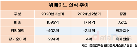 위메이드, 올해 2분기 영업손실 241억 원…신작 블록체인 기술 접목해 개발 중