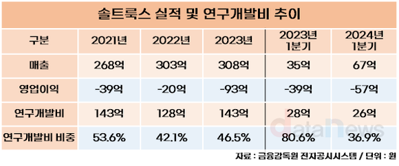 [취재] 솔트룩스, 신사업 AI로 적자탈출 고군분투중