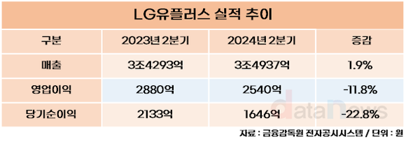 LG유플러스, 2분기 영업이익 2540억 원…전년 동기 대비 11.8%↓